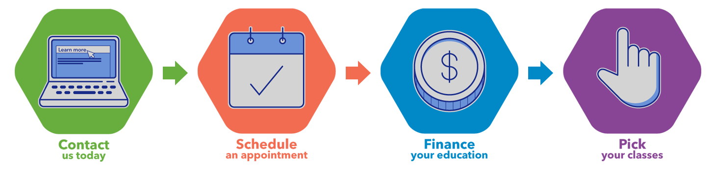 steps in the process: contact us, schedule an appointment, finance 你r education, pick 你r classes