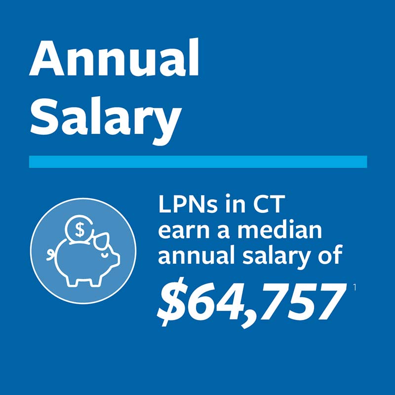 LPNs in CT earn a median salary of $64,757 (reference to footnote 1)