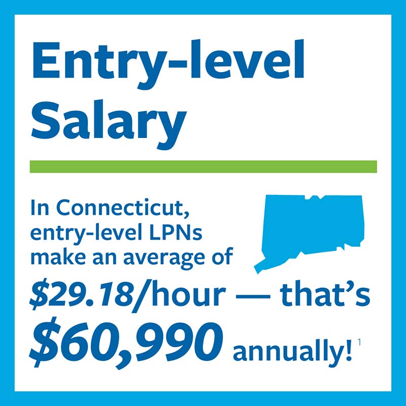 In CT entry-level LPNS make an average of $29.18/hour (reference to footnote 1)