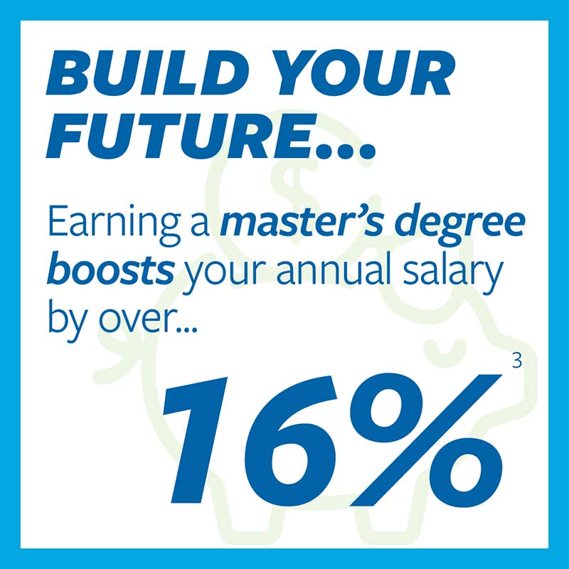 Earning a master's degree boosts your annual salary by over 16%!